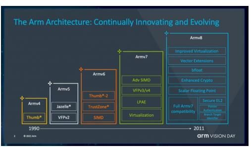 Arm推出Arm®v9架构面向人工智能、安全和专用计算的未来