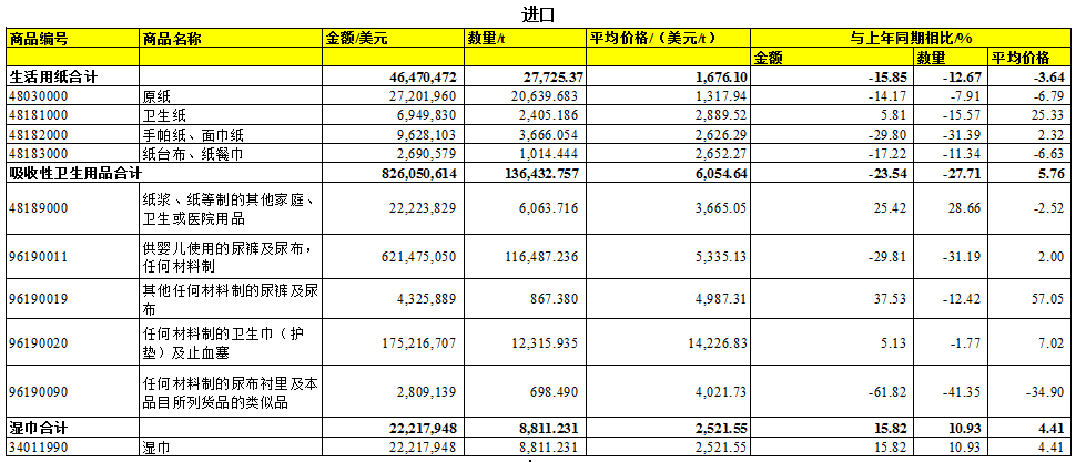 2020年中国卫生用品进出口数据发布