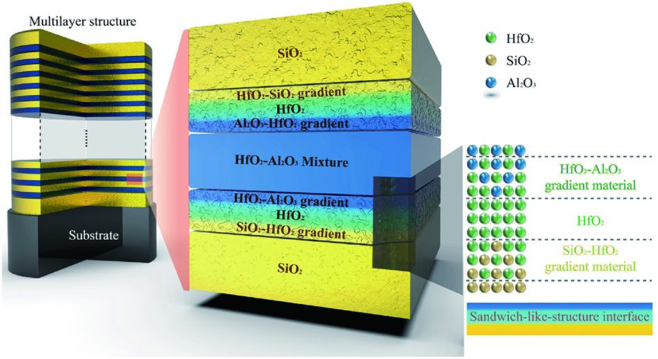 二向色镜设计新方法，具备高抗激光损伤阈值