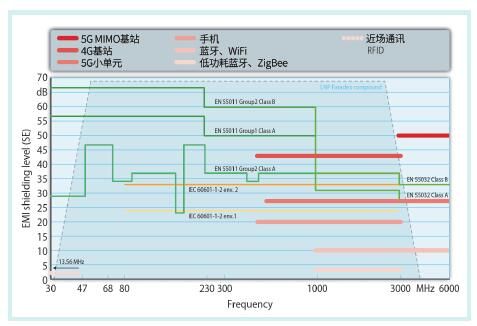 电磁抗干扰防护怎样做才算优秀