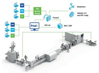 梅特勒- 托利多最新版 ProdX ™ 软件引入工业 4.0 功能