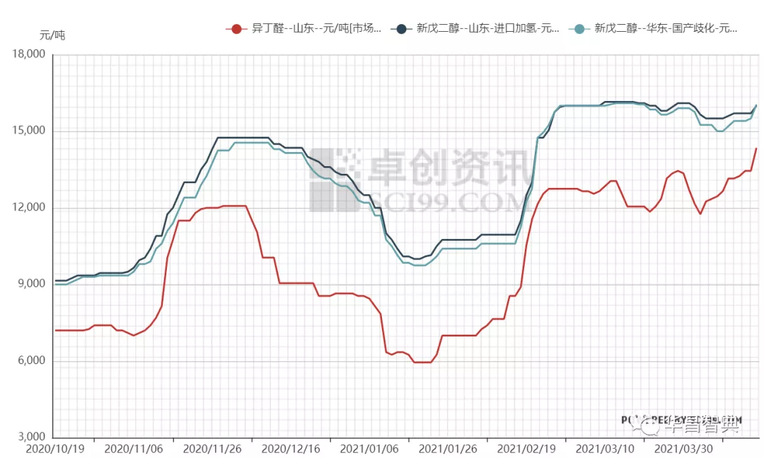 一骑绝尘的“异丁醛”，乘风破浪的“醇酯”