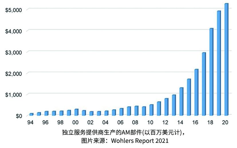 Wohlers Report:增材制造行业在2020年增长7.5%