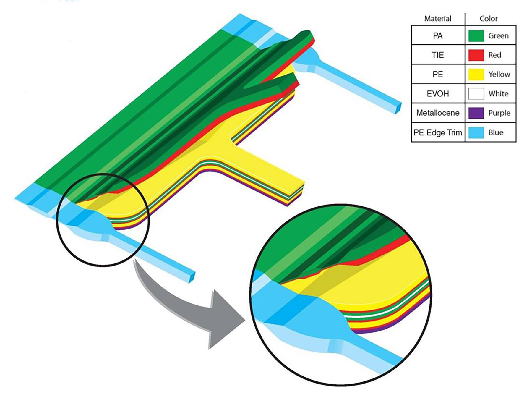 【干货】“包边技术”可节省多层流延膜中昂贵的原料