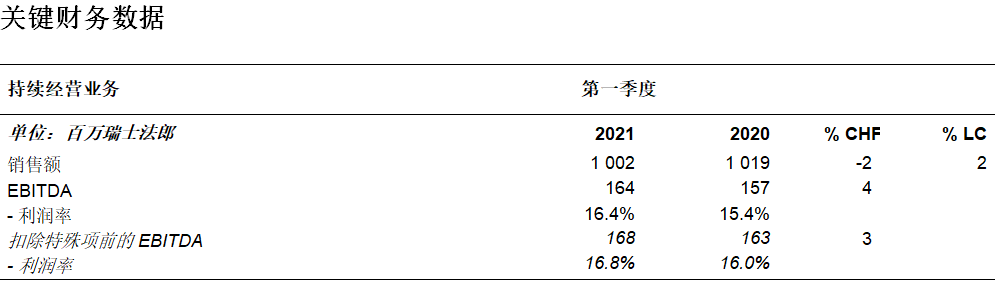 科莱恩回归盈利增长,2021年第一季度销售额与盈利率双增长