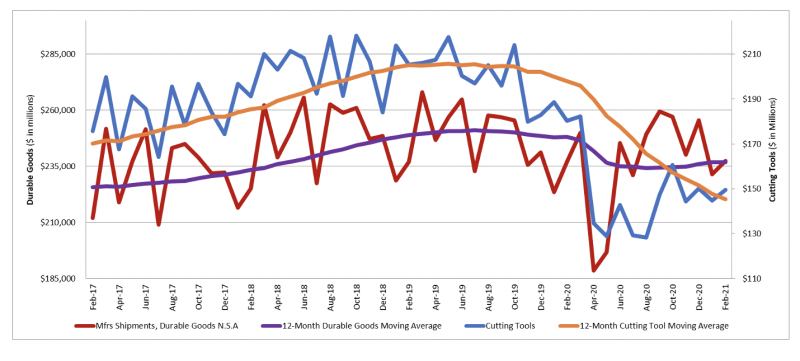 美国2月刀具订单环比增加3.3%