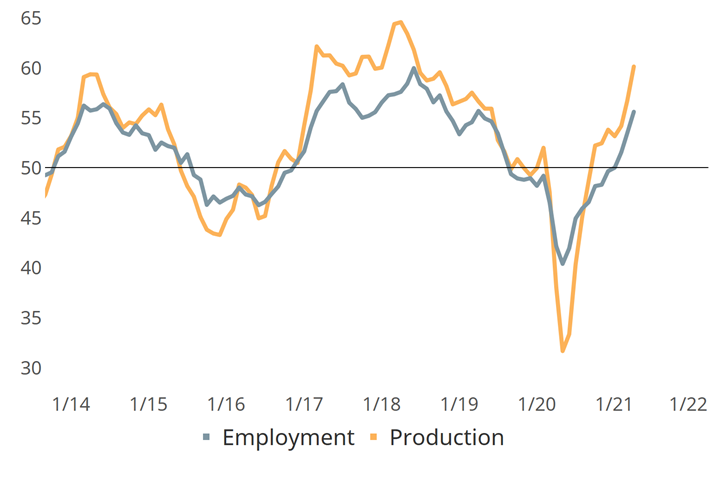 一季度暴涨之后，金属加工指数在4月趋于平稳