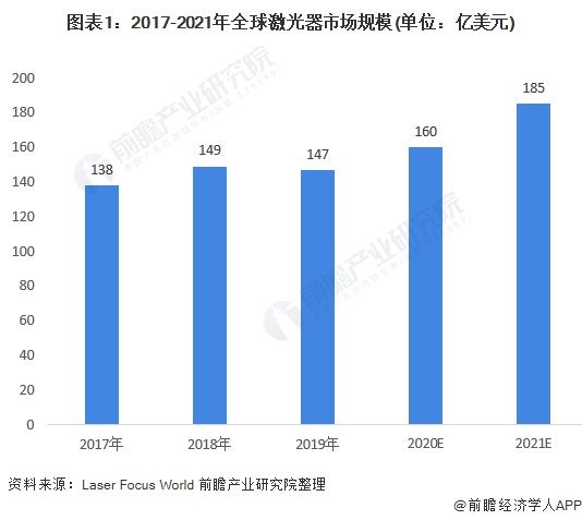 2021年全球超快激光行业市场规模与发展前景分析