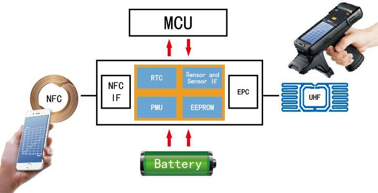 聚焦新冠疫苗冷链,复旦微电子助力完善冷链物流配送管理体系