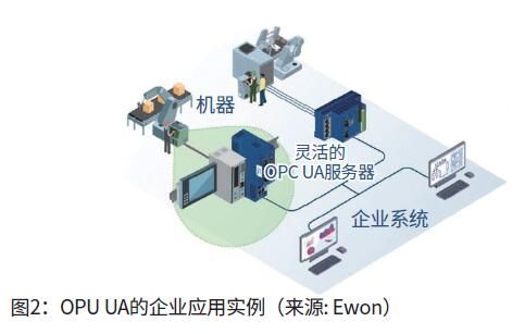 OPC UA ， 实现设备间的“语言相通”