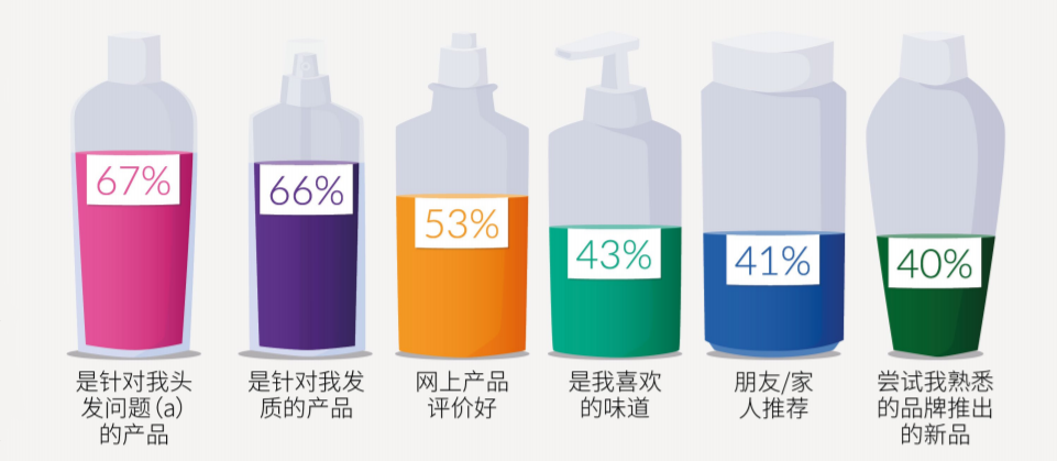 英敏特：94%的城市消费者认为护发和护肤一样重要