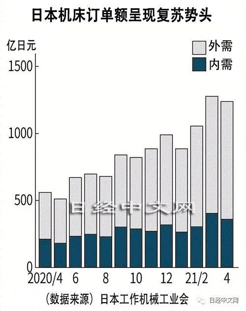 日本机床外需订单额创2年零7个月来新高