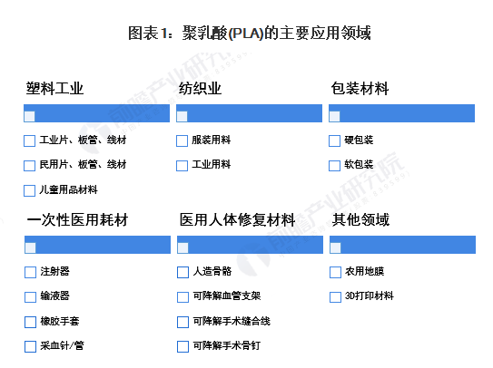 2021年全球聚乳酸市场供需现状、竞争格局及发展前景分析 未来市场规模将平稳增长