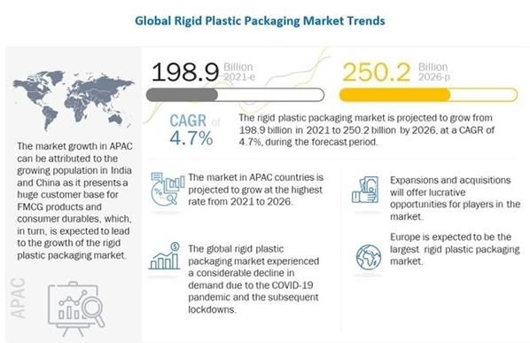 刚性塑料包装市场到2026年将达到2502亿美元
