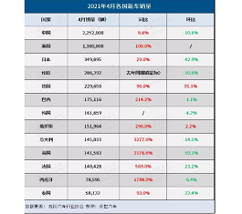 4月全球车市：欧美中日韩等13国齐涨，印度再次按下“暂停键”