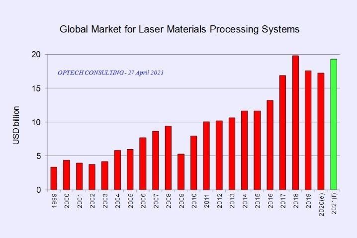 2021年全球激光加工设备市场预计将达195亿美元，亚洲市场增长势头依旧强劲