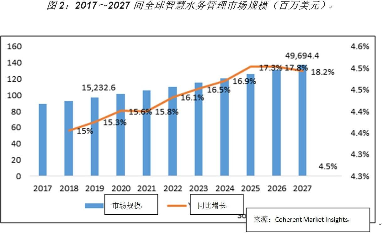 智慧水务管理市场分析