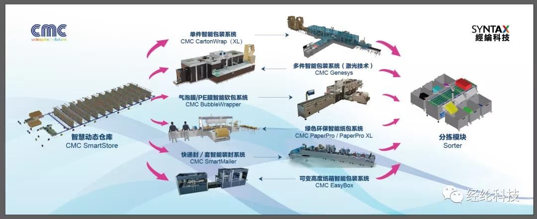 CMC携全智能物流包装解决方案亮相Propak