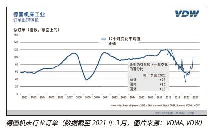 德国机床行业迎来转机,供应链瓶颈依然存在