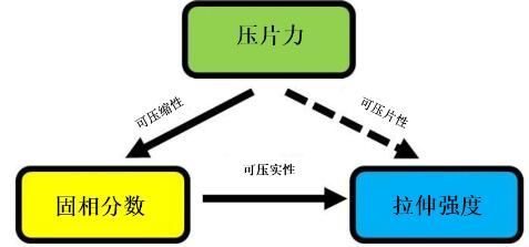 直压型淀粉善捷® (StarTab®)的粉末和压缩性能的表征