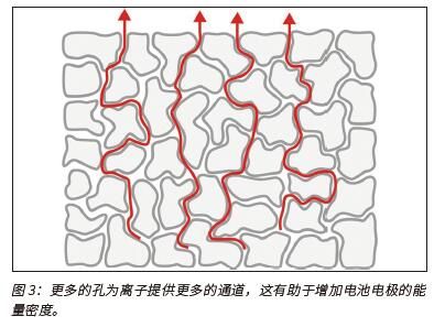 3D打印电池电极助推绿色交通发展
