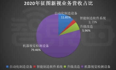 征图新视打入苹果供应链！机器视觉2020年净利润达4640万元！
