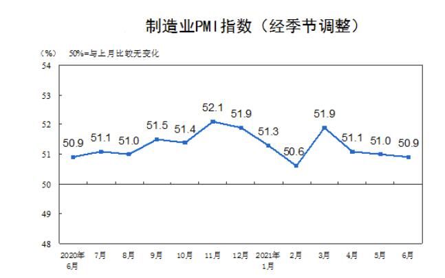 6月份中国制造业PMI为50.9% 继续位于临界点以上
