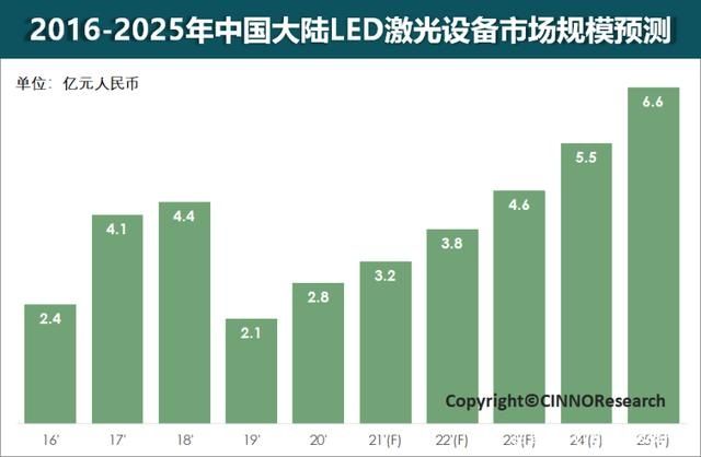 2025年国内LED激光设备市场或破6亿元
