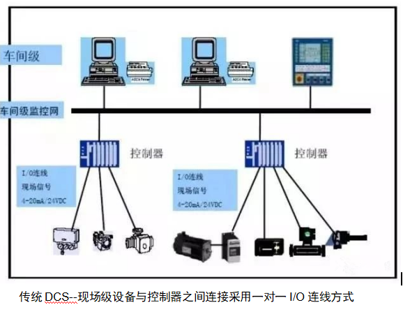 了解三大工业控制系统：PLC、DCS、FCS