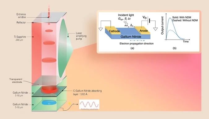 激光助力半导体开关设计,为下一代通信技术铺路