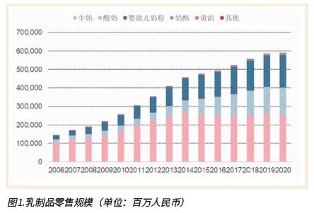 乳制品行业， 重点关注三大细分赛道