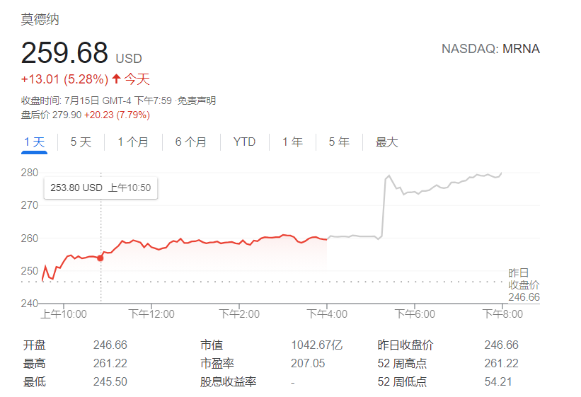 Moderna市值破1000亿美元！超越制药巨头GSK