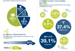 奥升德 (Ascend) 发布《2021新能源汽车调查报告》剖析行业发展痛点