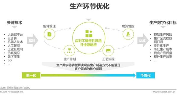 车企数字化转型：揭秘车企如何生产数字化