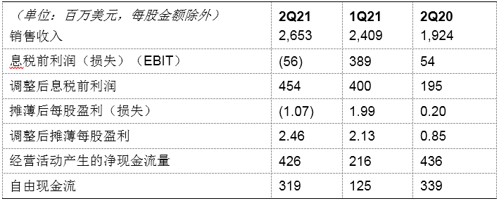 伊士曼发布2021年第二季度财务报告