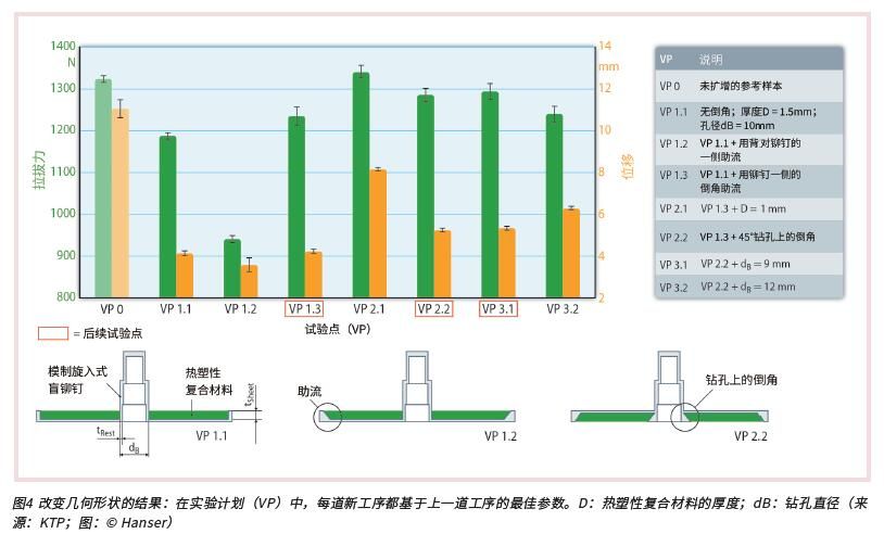 关于热塑性复合材料与旋入式 盲铆钉接合强度影响因素的研究