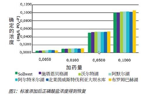 快速高效测定 地下水和地表水中的磷酸盐
