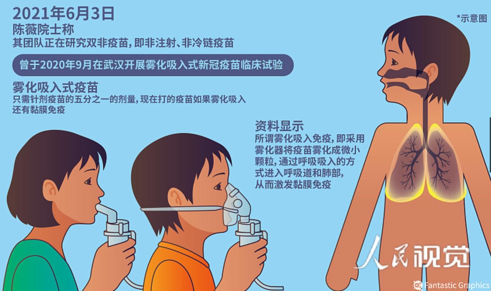 陈薇团队：“雾化吸入用”新冠疫苗又有了新进展