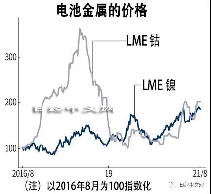 电池金属面临价格高涨风险