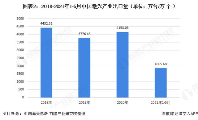 中国激光产业进出口现状分析，进口产品九成为激光器