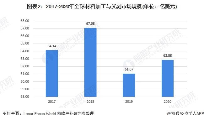 2021年全球激光行业下游应用现状和市场规模分析