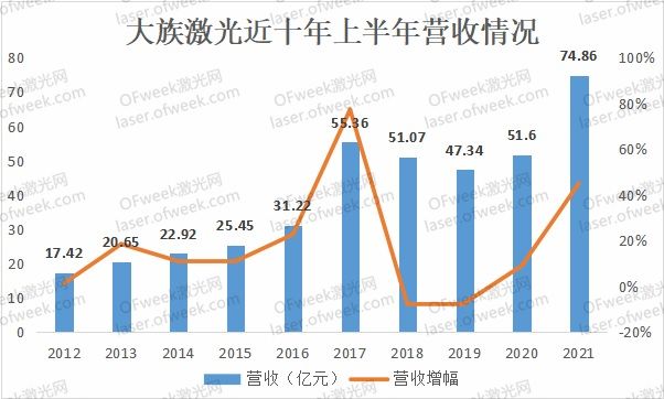 大族激光上半年业绩再创新高！营收75亿元同比增长45%