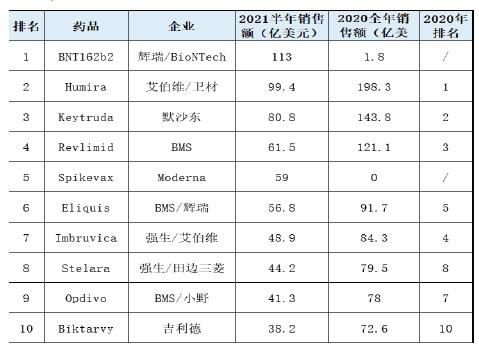 2021上半年，这10款药卖的最好