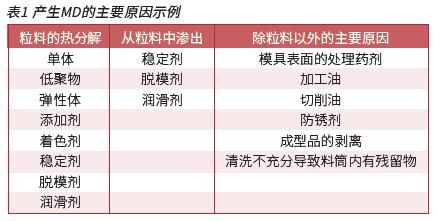 注塑成型时 气体产生原理有了新的评价方法