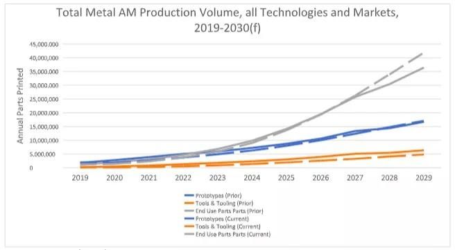 SmarTech预测：2030年金属3D打印服务市场达500亿美元