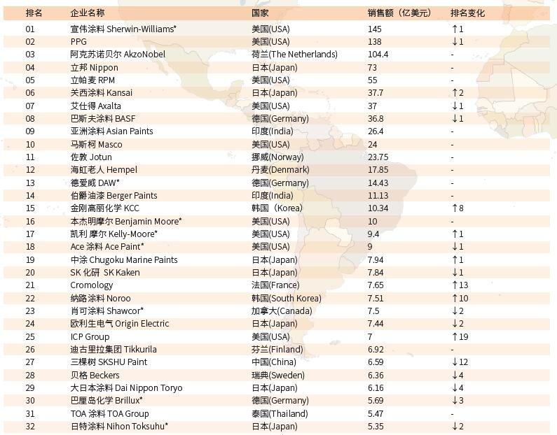 2021全球涂料领先企业报道