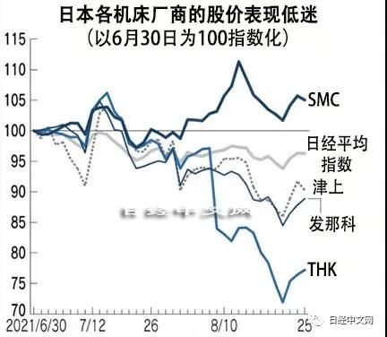 日本面向中国机床订单较5月峰值下滑2成
