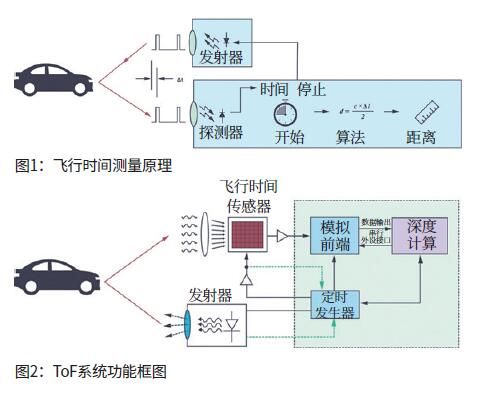 用于距离测量和目标检测的飞行时间系统