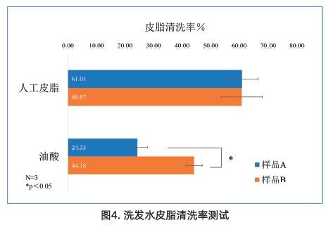 聚甘油-10月桂酸酯对无硫酸盐 洗发水清洗力的改善效果