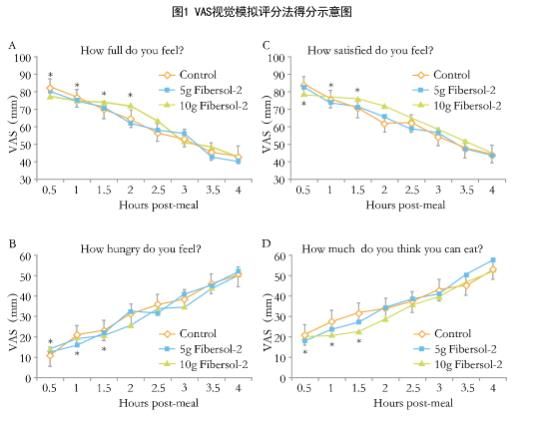 支持饱腹感的可溶性膳食纤维